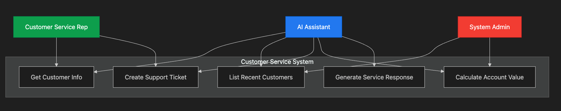 MCP Server Example Use Case